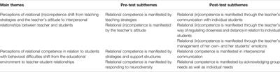 Pre-Service Special Educators’ Understandings of Relational Competence